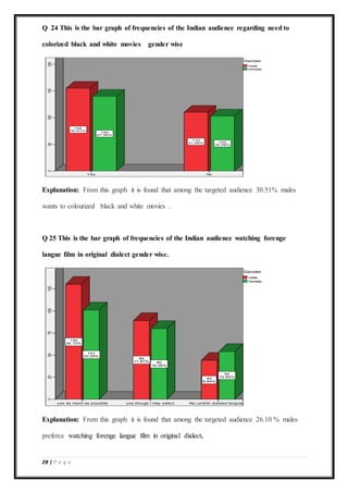 28 | P a g e
Q 24 This is the bar graph of frequencies of the Indian audience regarding need to
colorized black and white movies gender wise
Explanation: From this graph it is found that among the targeted audience 30.51% males
wants to colourized black and white movies .
Q 25 This is the bar graph of frequencies of the Indian audience watching forenge
langue film in original dialect gender wise.
Explanation: From this graph it is found that among the targeted audience 26.10 % males
preferce watching forenge langue film in original dialect.
 