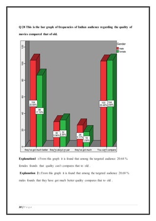 30 | P a g e
Q 28 This is the bar graph of frequencies of Indian audience regarding the quality of
movies compared that of old.
Explanation1 : From this graph it is found that among the targeted audience 20.68 %
females founds that quality can’t compares that to old .
Explanation 2 : From this graph it is found that among the targeted audience 20.68 %
males founds that they have got much better quality compares that to old .
 