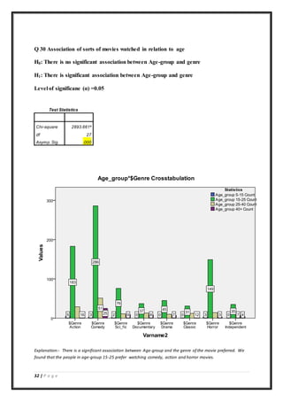 32 | P a g e
Q 30 Association of sorts of movies watched in relation to age
H0: There is no significant association between Age-group and genre
H1: There is significant association between Age-group and genre
Level of significane (α) =0.05
Test Statistics
Chi-square 2893.661a
df 27
Asymp.Sig. .000
Explanation:- There is a significant association between Age-group and the genre of the movie preferred. We
found that the people in age-group 15-25 prefer watching comedy, action and horror movies.
 