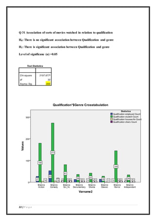 33 | P a g e
Q 31 Association of sorts of movies watched in relation to qualification
H0: There is no significant association between Qualification and genre
H1: There is significant association between Qualification and genre
Level of significane (α) =0.05
Test Statistics
Chi-square 3197.877a
df 30
Asymp.Sig. .000
 