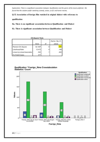 34 | P a g e
Explanation: There is a significant association between Qualification and the genre of the movie preferred. We
found that the student prefer watching comedy, action, sci-fic and horror movies.
Q 32 Association of foreign film watched in original dialect with reference to
qualification
H0: There is no significant association between Qualification and Dialect
H1: There is significant association between Qualification and Dialect
Chi-Square Tests
Value df
Asymp. Sig. (2-
sided)
Pearson Chi-Square 62.184a
9 .000
Likelihood Ratio 12.472 9 .188
Linear-by-Linear Association .542 1 .462
N of Valid Cases 477
 