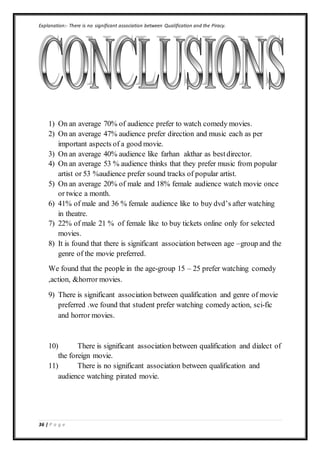 36 | P a g e
Explanation:- There is no significant association between Qualification and the Piracy.
1) On an average 70% of audience prefer to watch comedy movies.
2) On an average 47% audience prefer direction and music each as per
important aspects of a good movie.
3) On an average 40% audience like farhan akthar as bestdirector.
4) On an average 53 % audience thinks that they prefer music from popular
artist or 53 %audience prefer sound tracks of popular artist.
5) On an average 20% of male and 18% female audience watch movie once
or twice a month.
6) 41% of male and 36 % female audience like to buy dvd’s after watching
in theatre.
7) 22% of male 21 % of female like to buy tickets online only for selected
movies.
8) It is found that there is significant association between age –group and the
genre of the movie preferred.
We found that the people in the age-group 15 – 25 prefer watching comedy
,action, &horror movies.
9) There is significant association between qualification and genre of movie
preferred .we found that student prefer watching comedy action, sci-fic
and horror movies.
10) There is significant association between qualification and dialect of
the foreign movie.
11) There is no significant association between qualification and
audience watching pirated movie.
 