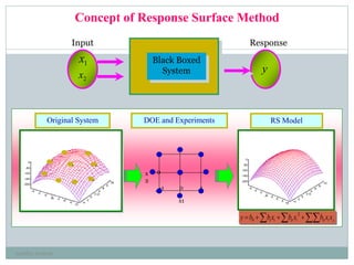 Concept of Response Surface Method
Original System
x1
x
2
-1 0 1
1
0
-1
DOE and Experiments
Black Boxed
System
Input
1x
2x
Response
y
RS Model
  jiiiiiiii xxbxbxbby
2
0
neethu asokan
 