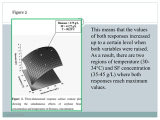 This means that the values
of both responses increased
up to a certain level when
both variables were raised.
As a result, there are two
regions of temperature (30-
34°C) and SF concentration
(35-45 g/L) where both
responses reach maximum
values.
Figure 2
neethu asokan
 