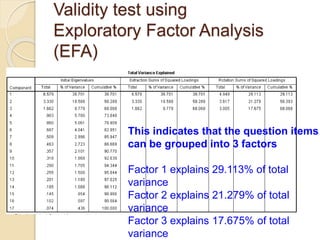 Validity test using
Exploratory Factor Analysis
(EFA)
This indicates that the question items
can be grouped into 3 factors
Factor 1 explains 29.113% of total
variance
Factor 2 explains 21.279% of total
variance
Factor 3 explains 17.675% of total
variance
 