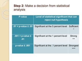 Step 2: Make a decision from statistical
analysis
P-value Level of statistical significant that can
reject null hypothesis
.01 < p-value ≤ .05 Significant at the 5 percent level Sufficient
*
.001 < p-value ≤
.01
Significant at the 1 percent level Strong
**
p-value ≤ .001 Significant at the .1 percent level Strongest
***
 