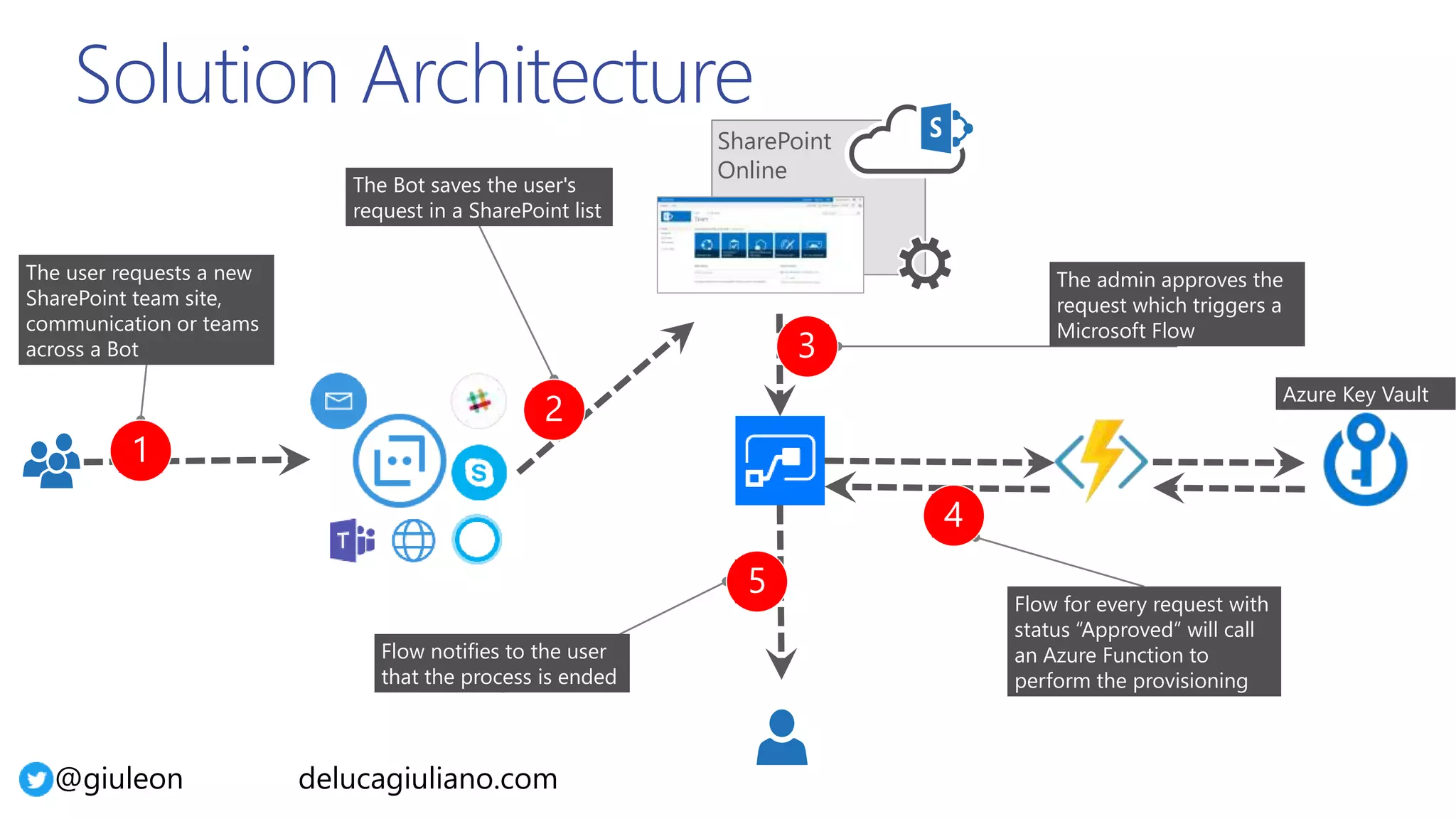 @giuleon delucagiuliano.com
SharePoint
Online
The user requests a new
SharePoint team site,
communication or teams
across a Bot
1
The Bot saves the user's
request in a SharePoint list
2
The admin approves the
request which triggers a
Microsoft Flow
3
Flow for every request with
status “Approved” will call
an Azure Function to
perform the provisioning
4
Flow notifies to the user
that the process is ended
5
Azure Key Vault
Solution Architecture
 