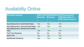 Availability Online
Developer features

O365 Small O365 Midsize O365 Enterprise E*
Business Business
O365 Education A*
O365 Government G*

App Deployment: Autohosted Apps
App Deployment: Cloud-Hosted Apps
App Deployment: SharePoint-Hosted
Apps
Full-Trust Solutions
REST API
Sandboxed Solutions

Yes
Yes

Yes
Yes

Yes
Yes

Yes
No
Yes
Yes

Yes
No
Yes
Yes

Yes
No
Yes
Yes

 