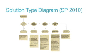 Solution Type Diagram (SP 2010)

 