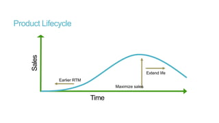 Sales

Product Lifecycle

Extend life
Earlier RTM
Maximize sales

Time

 