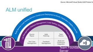 Source: Microsoft Visual Studio ALM Product In

ALM unified

 
