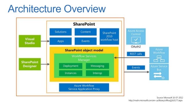 architecture workflow sharepoint 2013 workflow ups and downs architecture workflow sharepoint 2013 workflow ups and downs