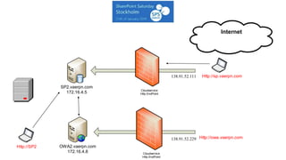 Internet

138.91.52.111
SP2.vaerpn.com
172.16.4.5

Http://sp.vaerpn.com

Cloudservice
Http EndPoint

138.91.52.229 Http://owa.vaerpn.com
Http://SP2

OWA2.vaerpn.com
172.16.4.8

Cloudservice
Http EndPoint

 