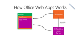 How Office Web Apps Works
Host Frame
App Frame

 