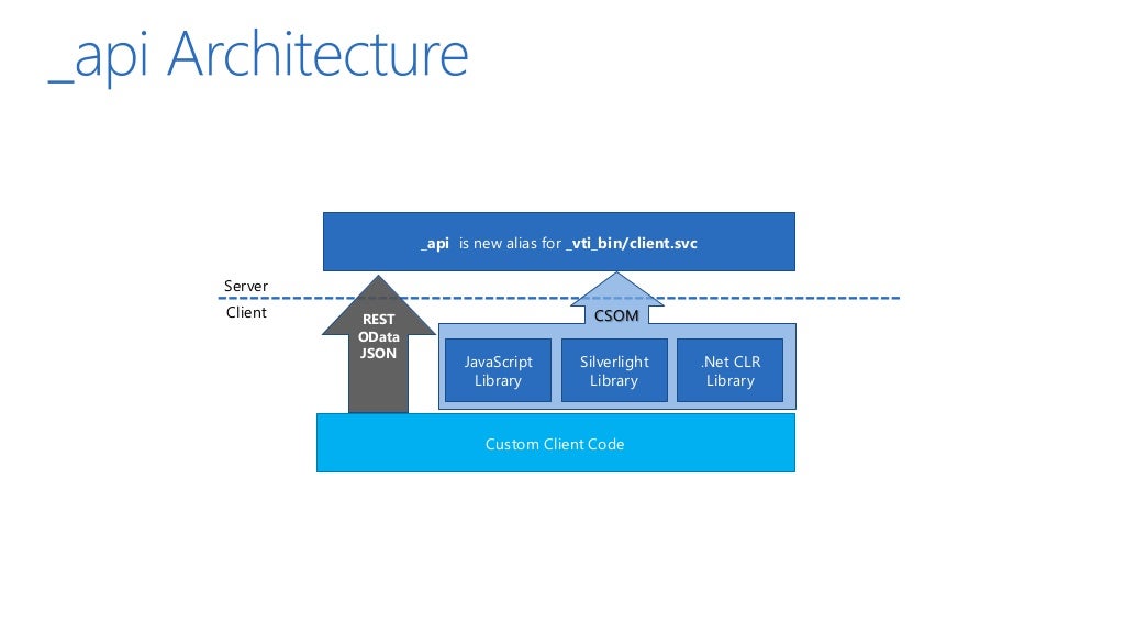 Understanding The REST API Of SharePoint 2013