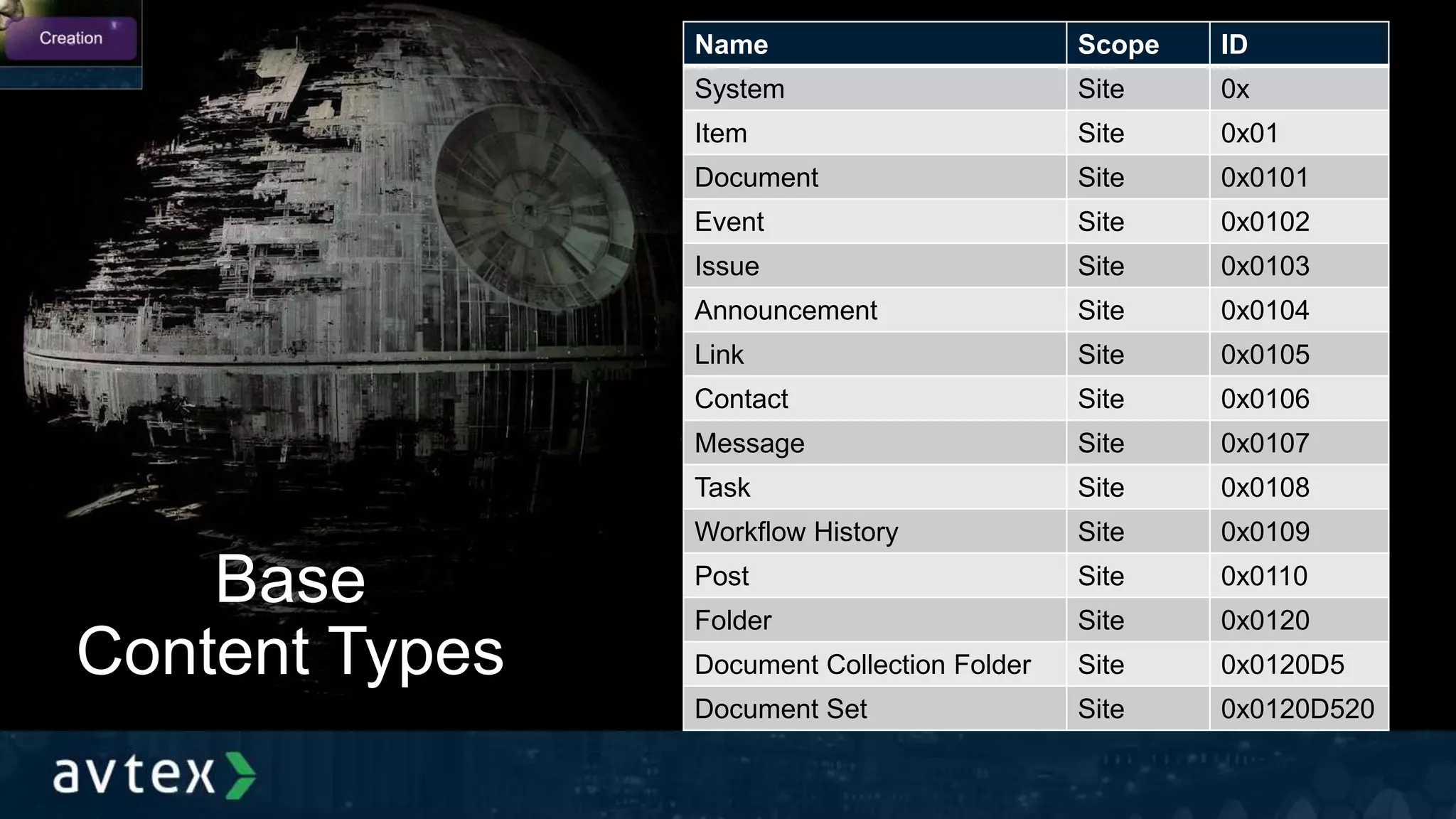 Base
Content Types
Name Scope ID
System Site 0x
Item Site 0x01
Document Site 0x0101
Event Site 0x0102
Issue Site 0x0103
Announcement Site 0x0104
Link Site 0x0105
Contact Site 0x0106
Message Site 0x0107
Task Site 0x0108
Workflow History Site 0x0109
Post Site 0x0110
Folder Site 0x0120
Document Collection Folder Site 0x0120D5
Document Set Site 0x0120D520
 