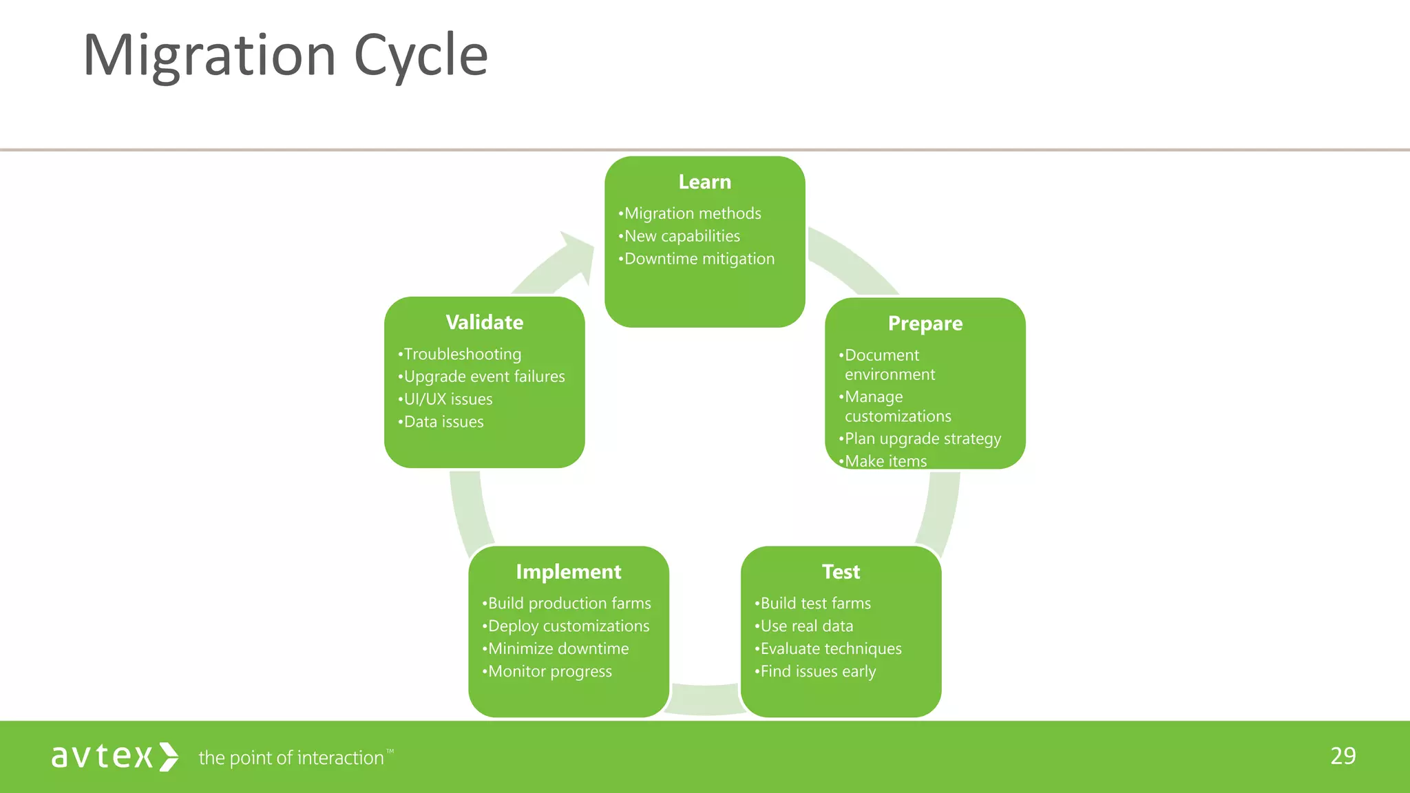 29
Migration Cycle
Learn
•Migration methods
•New capabilities
•Downtime mitigation
Prepare
•Document
environment
•Manage
customizations
•Plan upgrade strategy
•Make items
upgradable
Test
•Build test farms
•Use real data
•Evaluate techniques
•Find issues early
Implement
•Build production farms
•Deploy customizations
•Minimize downtime
•Monitor progress
Validate
•Troubleshooting
•Upgrade event failures
•UI/UX issues
•Data issues
 