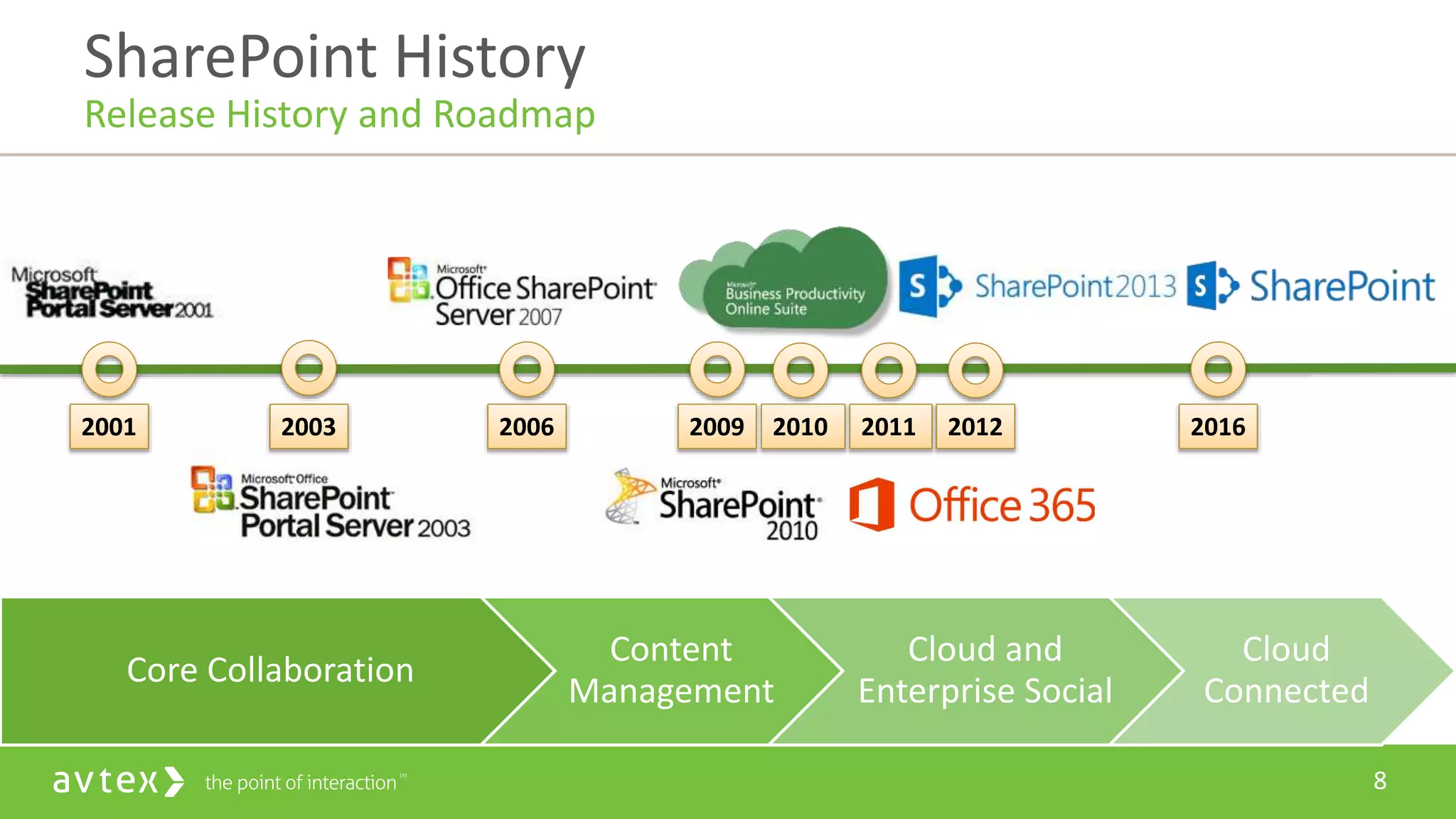 8
SharePoint History
Release History and Roadmap
2001 2003 2006 2009 2012 201620112010
Core Collaboration
Content
Management
Cloud and
Enterprise Social
Cloud
Connected
 