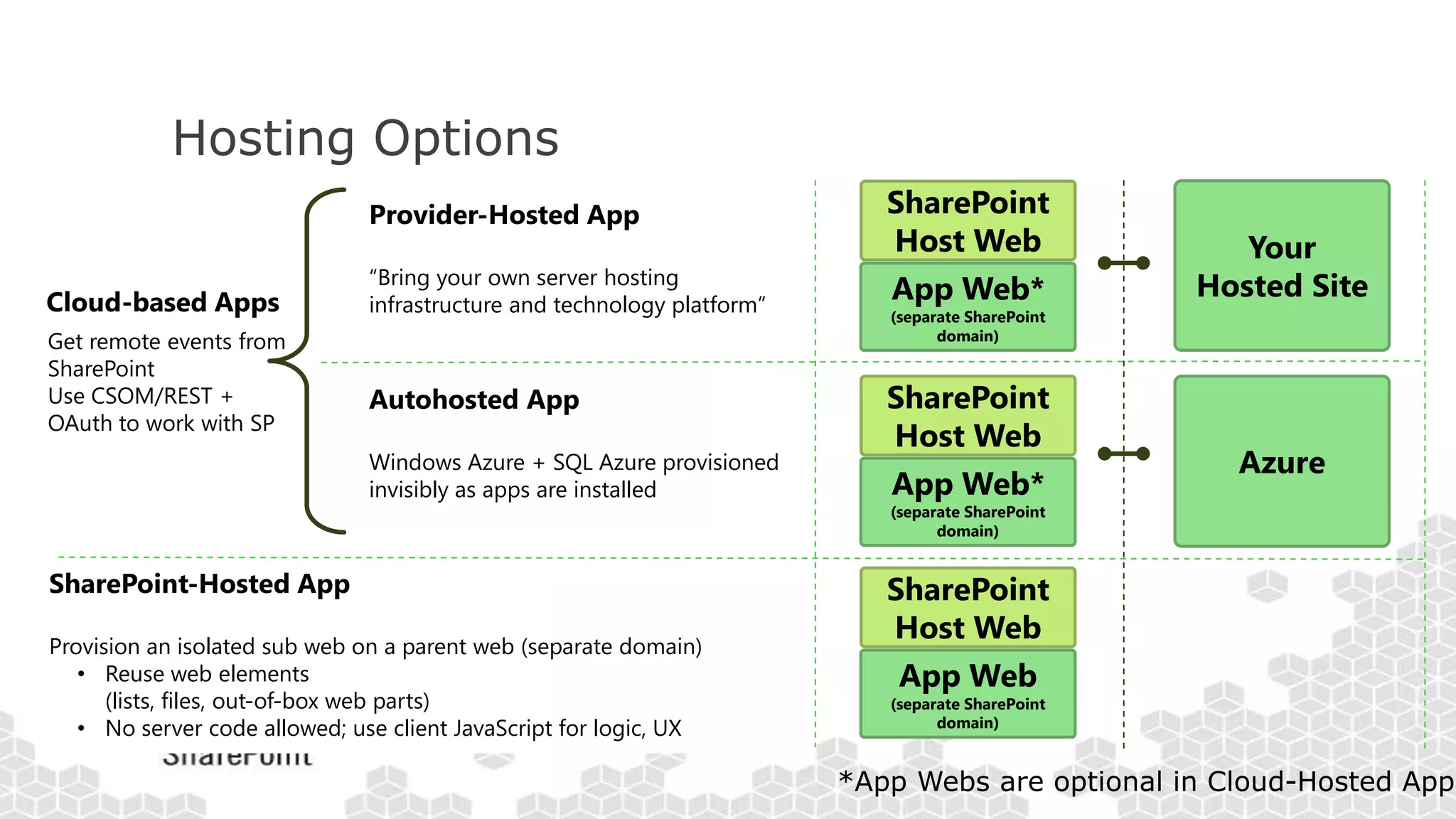 Hosting Options
SharePoint-Hosted App
Provision an isolated sub web on a parent web (separate domain)
• Reuse web elements
(lists, files, out-of-box web parts)
• No server code allowed; use client JavaScript for logic, UX
Provider-Hosted App
“Bring your own server hosting
infrastructure and technology platform”
Get remote events from
SharePoint
Use CSOM/REST +
OAuth to work with SP
Cloud-based Apps
Your
Hosted Site
Autohosted App
Windows Azure + SQL Azure provisioned
invisibly as apps are installed
Azure
SharePoint
Host Web
App Web*
(separate SharePoint
domain)
SharePoint
Host Web
App Web*
(separate SharePoint
domain)
SharePoint
Host Web
App Web
(separate SharePoint
domain)
 