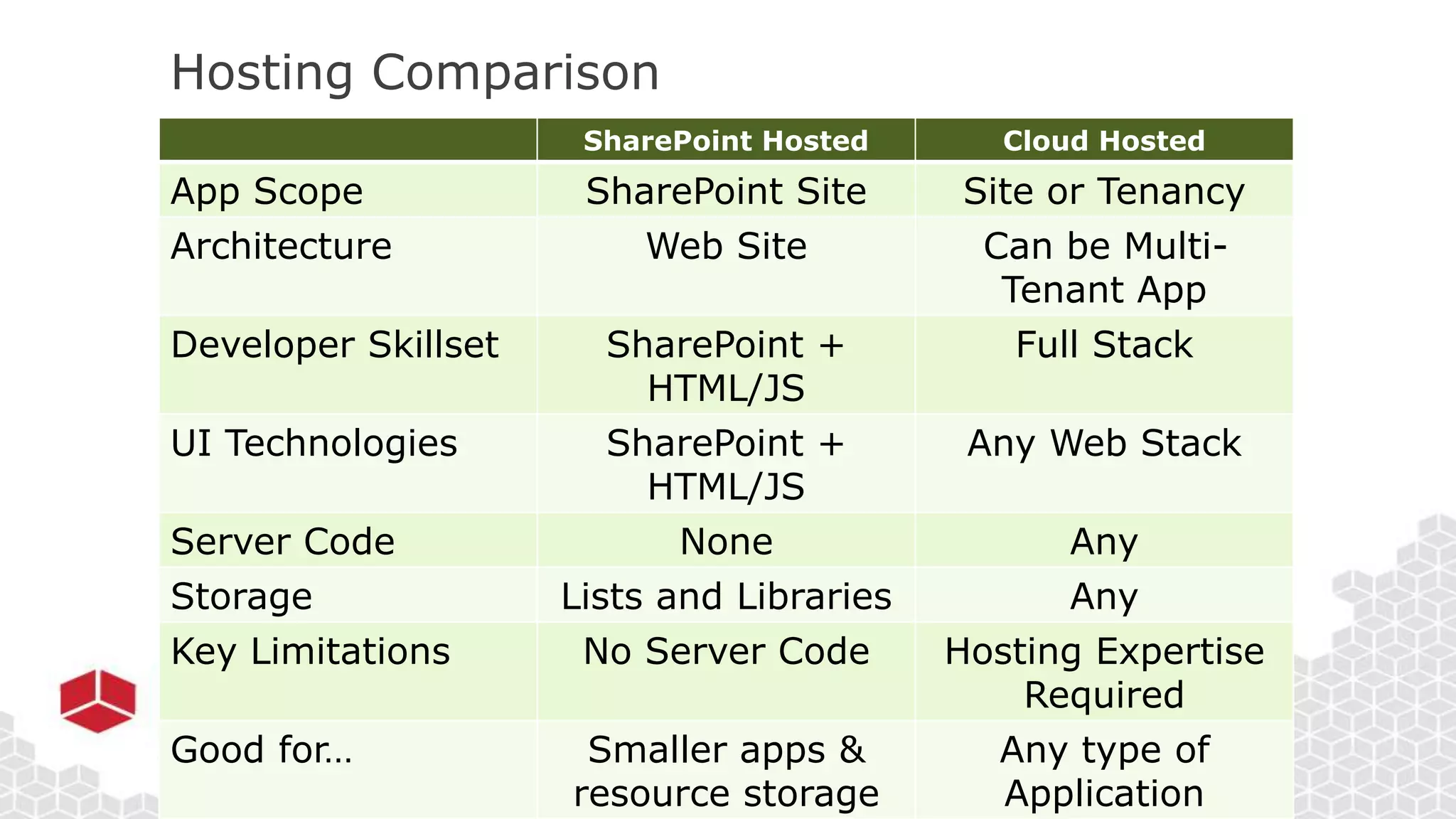 Hosting Comparison
SharePoint Hosted Cloud Hosted
App Scope SharePoint Site Site or Tenancy
Architecture Web Site Can be Multi-
Tenant App
Developer Skillset SharePoint +
HTML/JS
Full Stack
UI Technologies SharePoint +
HTML/JS
Any Web Stack
Server Code None Any
Storage Lists and Libraries Any
Key Limitations No Server Code Hosting Expertise
Required
Good for… Smaller apps &
resource storage
Any type of
Application
 