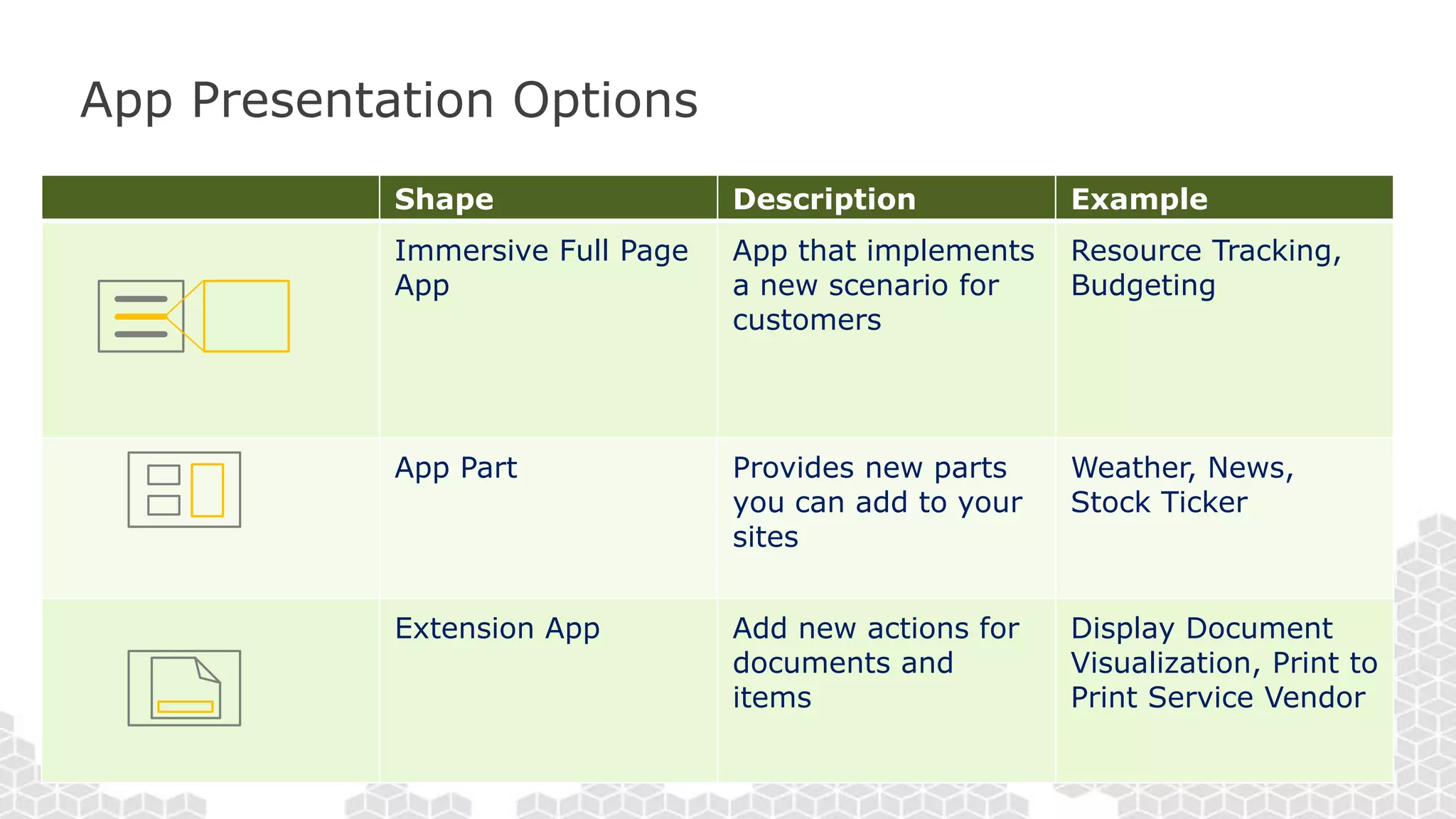 App Presentation Options
Shape Description Example
Immersive Full Page
App
App that implements
a new scenario for
customers
Resource Tracking,
Budgeting
App Part Provides new parts
you can add to your
sites
Weather, News,
Stock Ticker
Extension App Add new actions for
documents and
items
Display Document
Visualization, Print to
Print Service Vendor
 