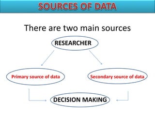 There are two main sources
Primary source of data Secondary source of data
RESEARCHER
DECISION MAKING
 