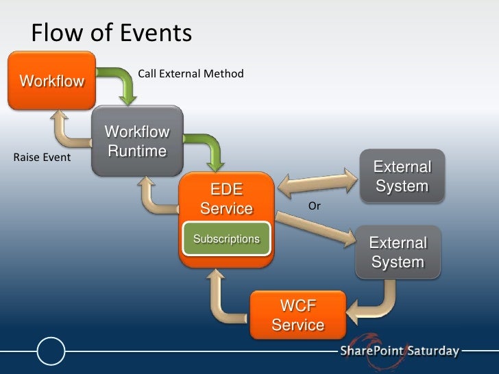 SharePoint Saturday Workflow in Action