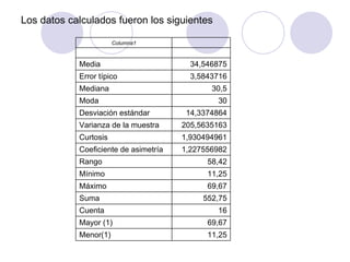 Los datos calculados fueron los siguientes 11,25 Menor(1) 69,67 Mayor (1) 16 Cuenta 552,75 Suma 69,67 Máximo 11,25 Mínimo 58,42 Rango 1,227556982 Coeficiente de asimetría 1,930494961 Curtosis 205,5635163 Varianza de la muestra 14,3374864 Desviación estándar 30 Moda 30,5 Mediana 3,5843716 Error típico 34,546875 Media       Columna1 