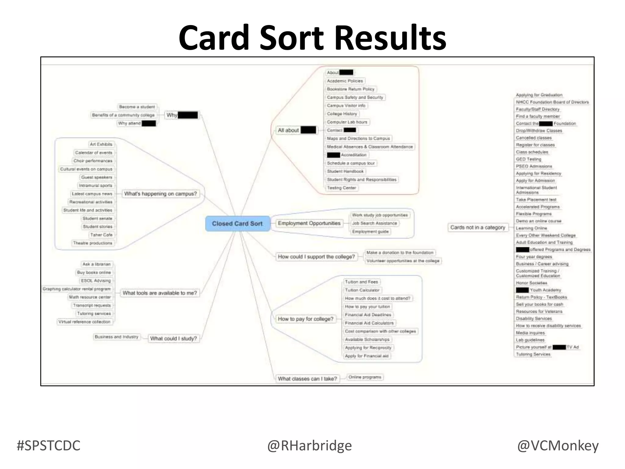 What is Card Sorting?Card sorting is a technique that many information architects (and related professionals) use as an input to the structure of a site or product. 