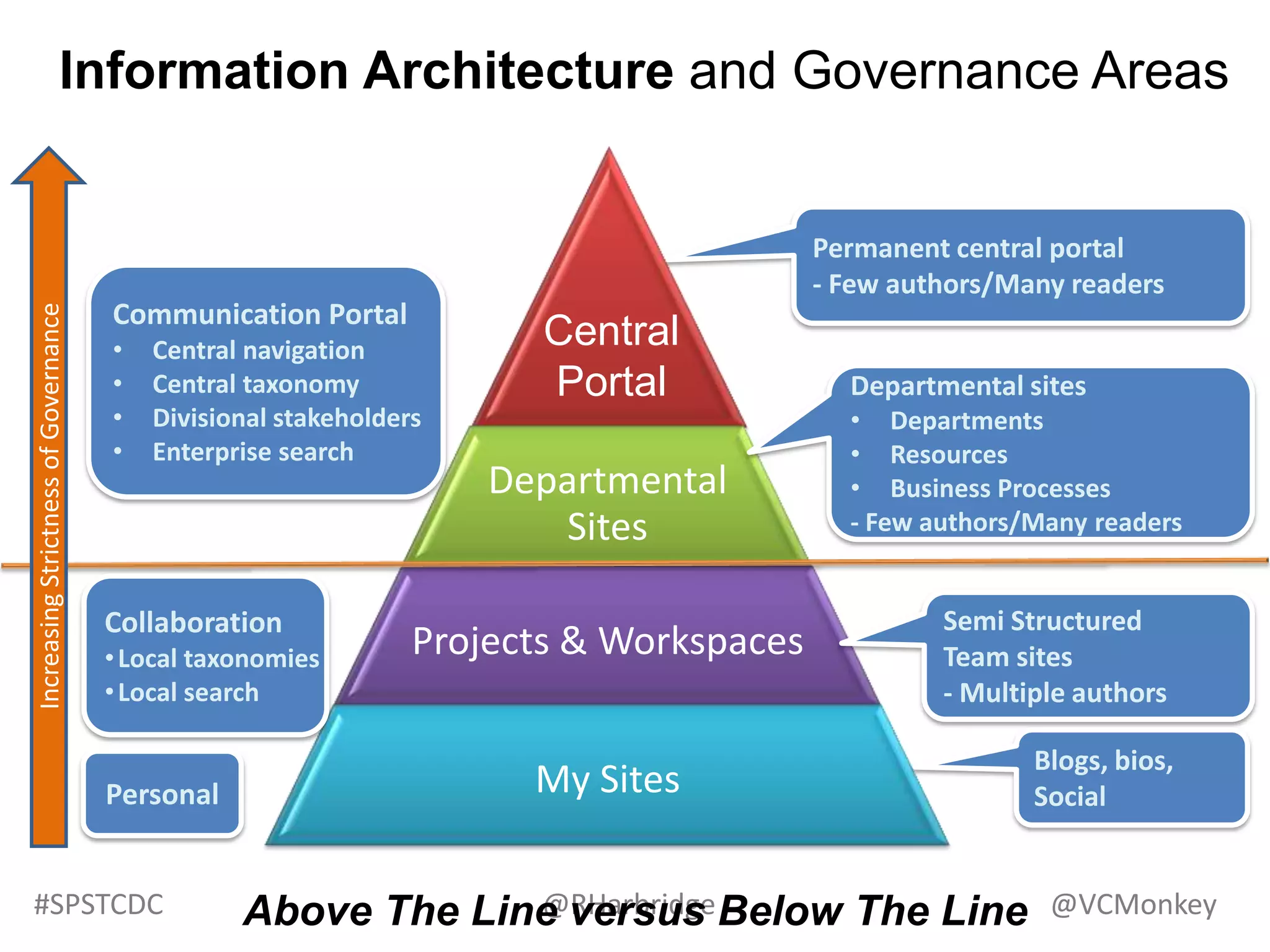 Plan the flow of contentScenariosDocument is authored by a team in one location and published to another upon completionWeb pages can be created in a development site and published to a public siteContent that needs to be retained or archived can be moved once its usefulness has been fulfilled.Users can move content from a network share or folder to a document library