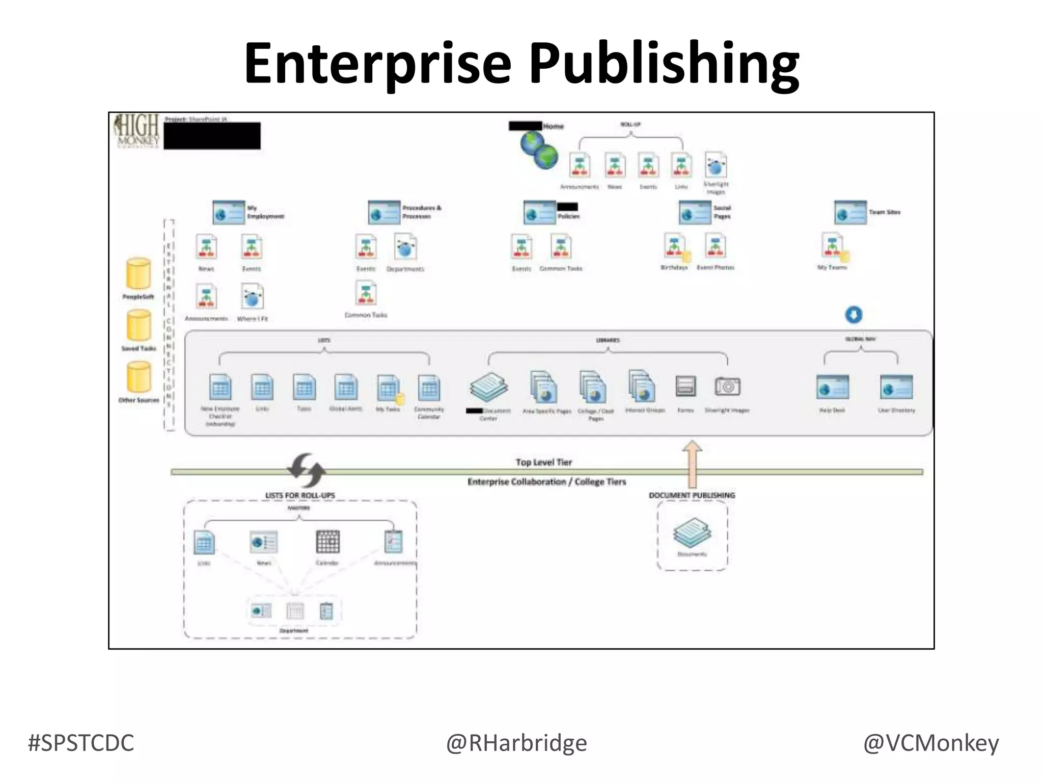Challenges of Organizing InfoAmbiguityWhat kind of language is being usedi.e. BSE vs Bovine Spongiform EncephalopathyHeterogeneity / Homogeneousi.e. storing all project documents vs. storing project plansDifferences in perspectivesi.e. Looking for invoice by client vs. by projectInternal politicsMine, mine, mine!!!
