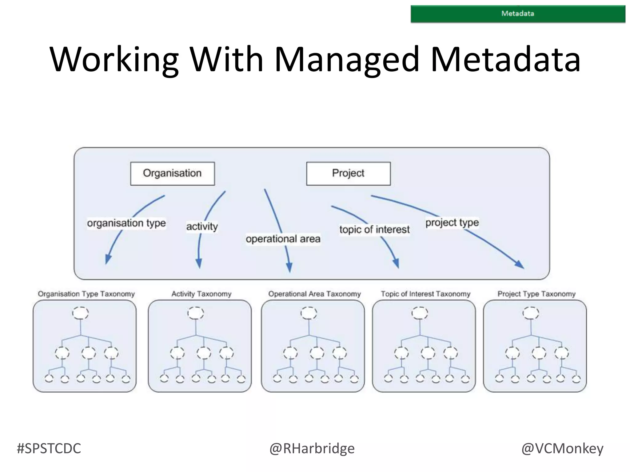 You want to search for documents in the same location.(When dispersed across many libraries it requires additional effort to configure search scopes).