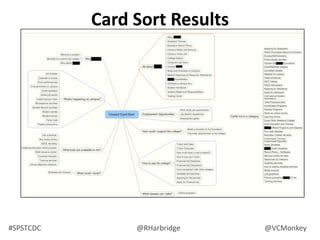 What is Card Sorting?,[object Object],Card sorting is a technique that many information architects (and related professionals) use as an input to the structure of a site or product. ,[object Object]