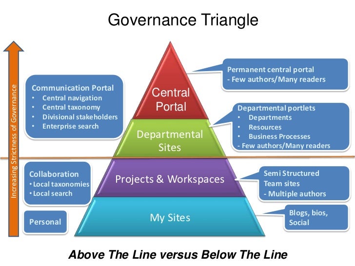Governance Sharepoint Examples Sharepoint Governance