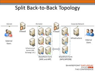 Split Back-to-Back Topology
 