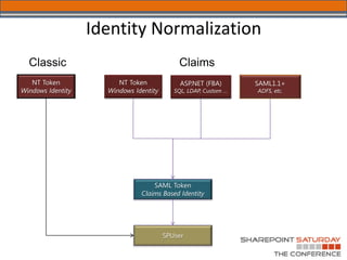 Identity Normalization
 