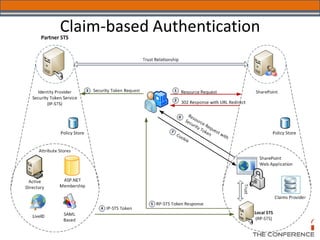Claim-based Authentication
 