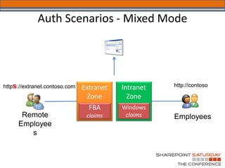 Auth Scenarios - Mixed Mode




s
 