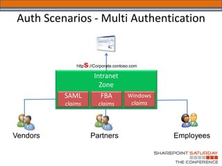 Auth Scenarios - Multi Authentication


             s
 
