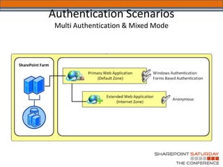 Authentication Scenarios
 Multi Authentication & Mixed Mode
 