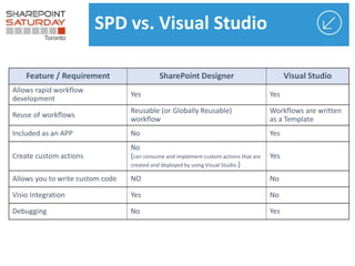 SPD vs. Visual Studio
 