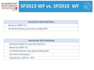 -
-
-
-
-
-
-
SP2013 WF vs. SP2010 WF
 