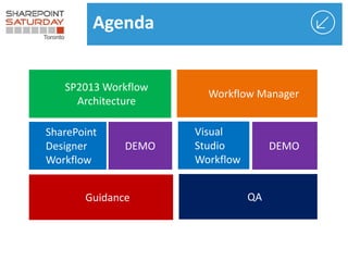 Agenda
SP2013 Workflow
Architecture
Workflow Manager
SharePoint
Designer
Workflow
DEMO
Guidance QA
DEMO
Visual
Studio
Workflow
 