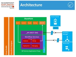 SharingContentEvents People
VisualStudio
SharePointDesigner
SharePoint
2010 WF
_API (REST OM)
Workflow Services
Manager
Service Bus
Instances Interop
Deployment Messaging
WF Service Application Proxy
Workflow
Manager
OAuth
Access Control
WorkflowClient
Architecture
 
