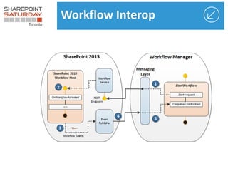 Workflow Interop
 