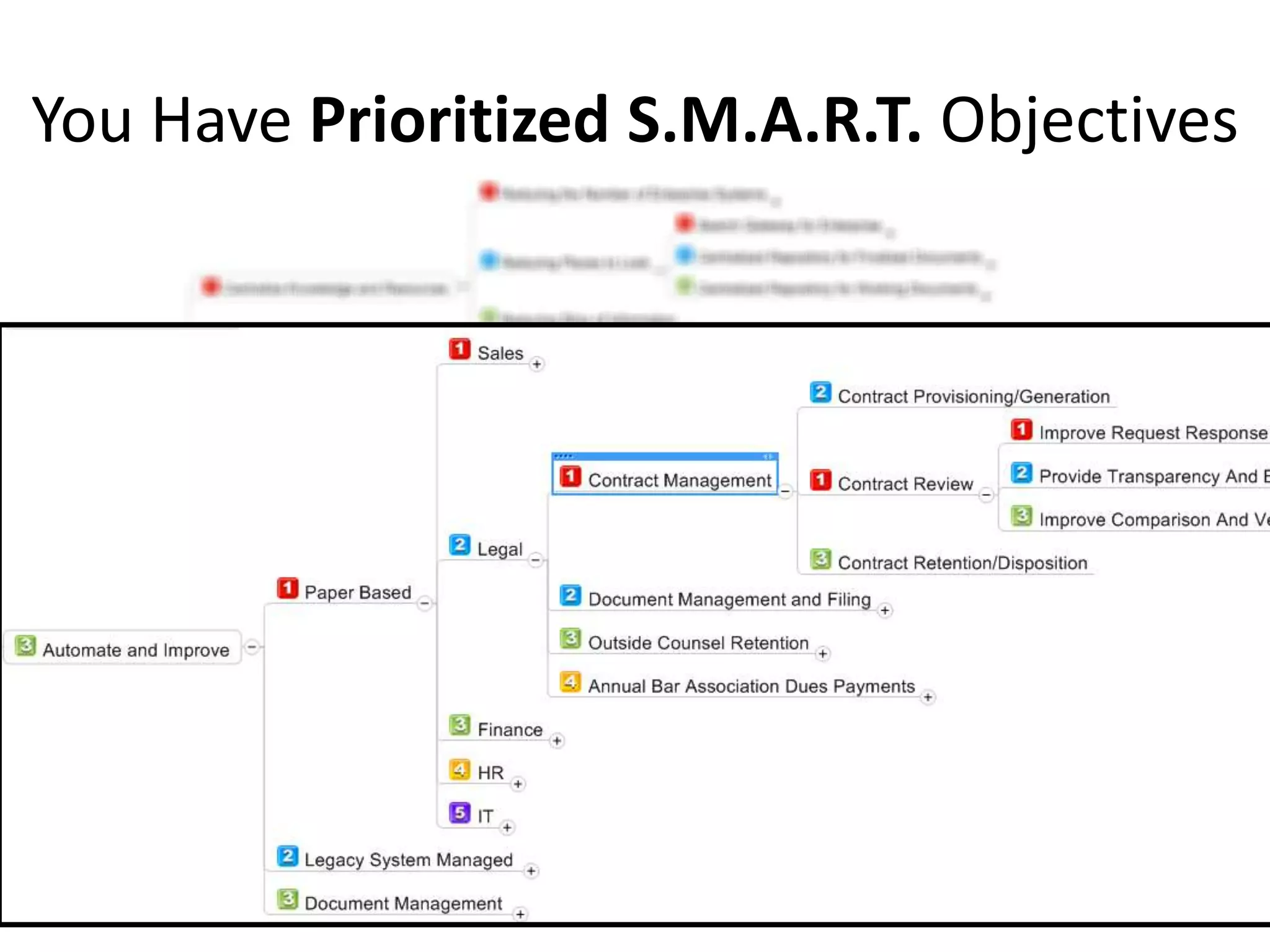 You Have Prioritized S.M.A.R.T. Objectives




#SPSToronto @RHarbridge
 