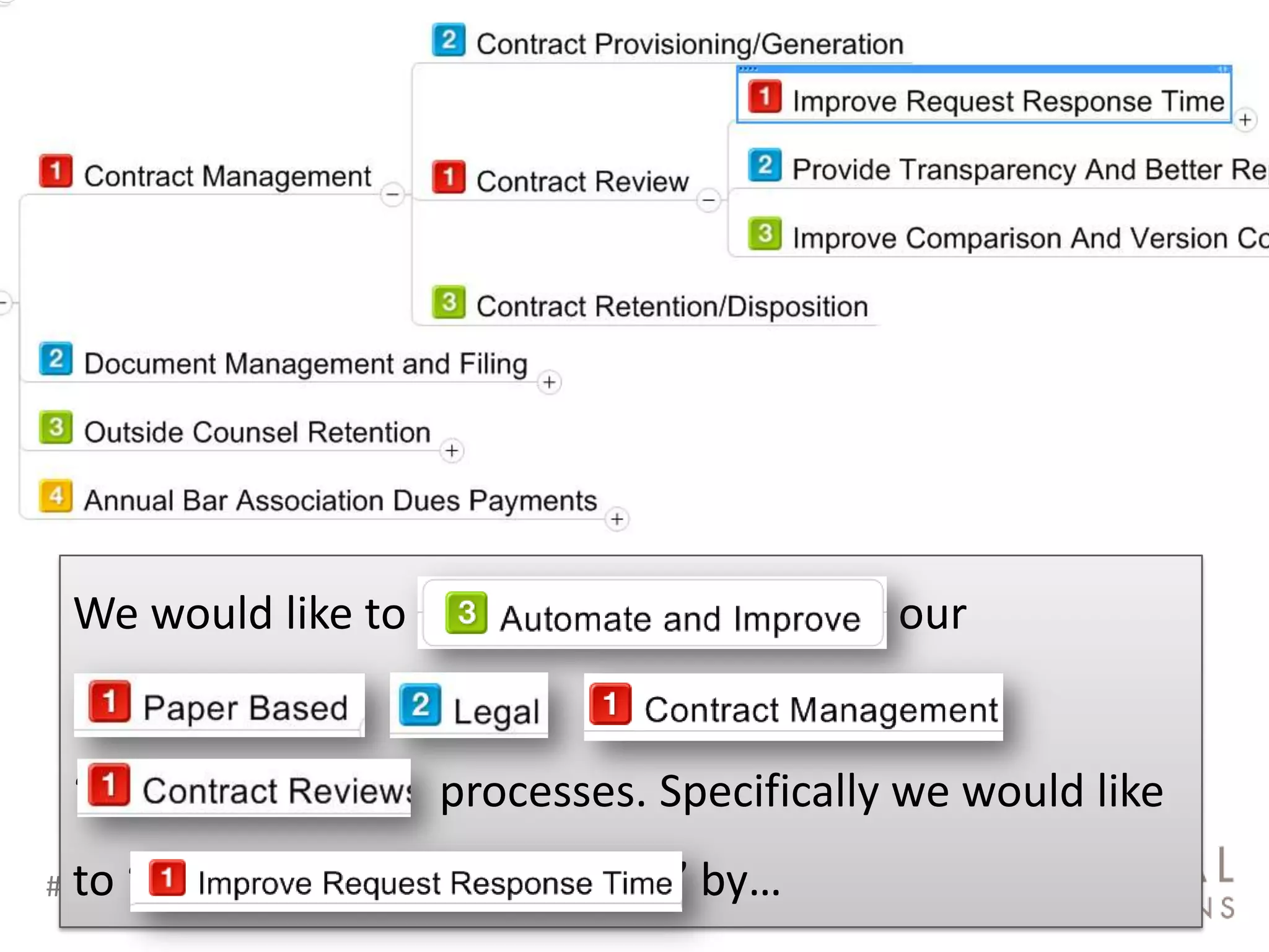We would like to automate and improve our
 ‘paper based’ ‘legal’          ‘contract mngmt’’
 ‘contract rview’ processes. Specifically we would like
  to ‘imprv request
#SPSToronto @RHarbridge   rspnse time’ by…
 