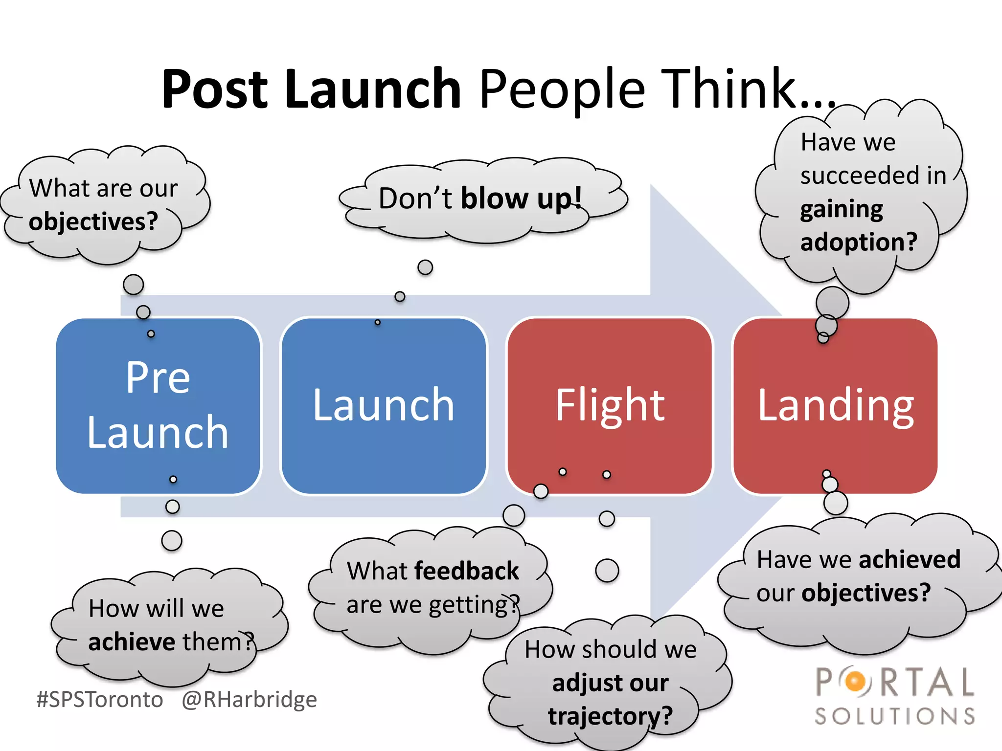 Post Launch People Think…
                                                               Have we
What are our                                                   succeeded in
                            Don’t blow up!                     gaining
objectives?
                                                               adoption?




      Pre
                      Launch                  Flight        Landing
    Launch

                          What feedback                     Have we achieved
                          are we getting?                   our objectives?
    How will we
    achieve them?                           How should we
                                              adjust our
#SPSToronto @RHarbridge
                                             trajectory?
 