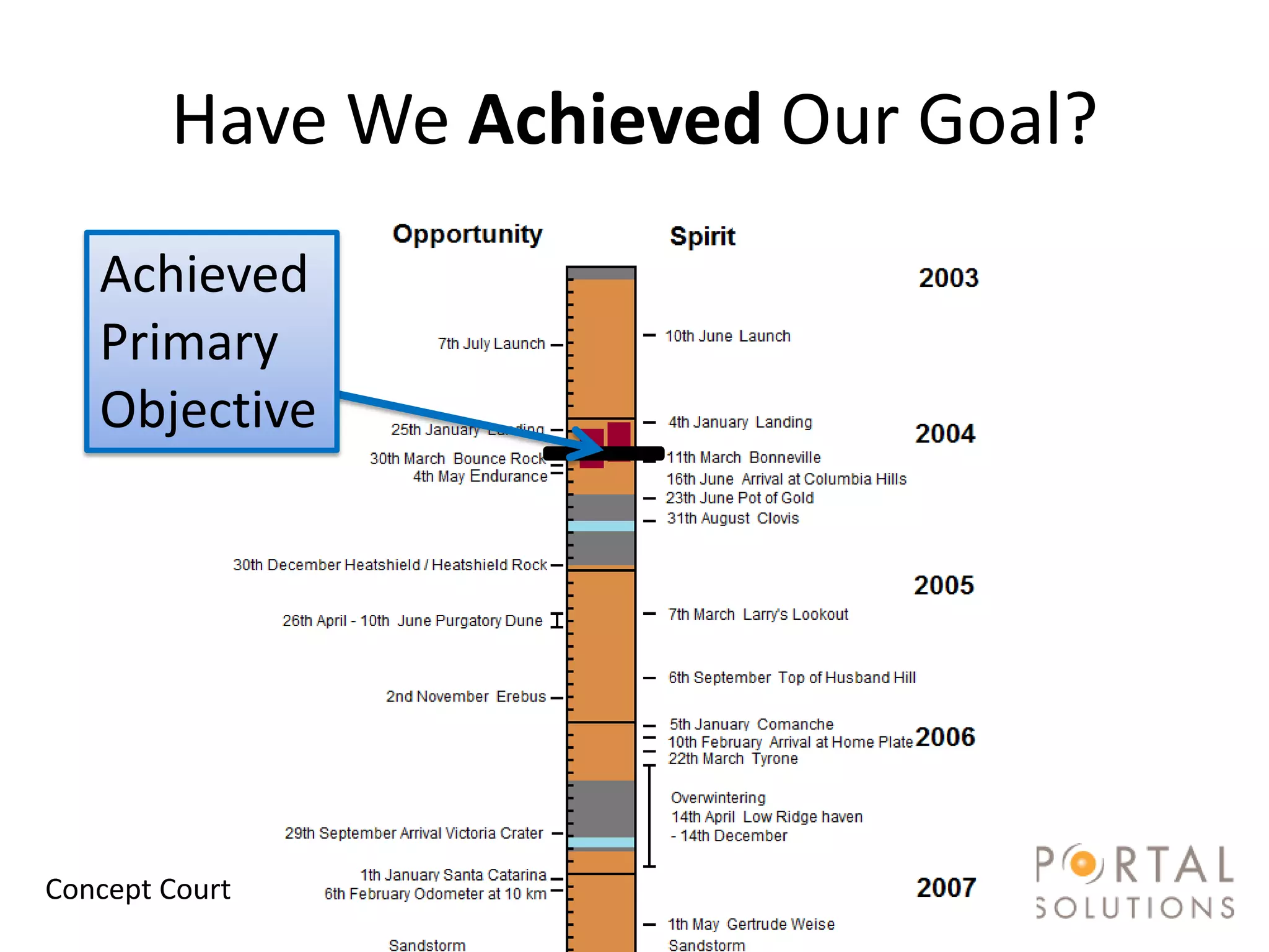 Have We Achieved Our Goal?
    Achieved
    Primary
    Objective




#SPSToronto @RHarbridge
Concept Courtesy of Andrew Jolly
 