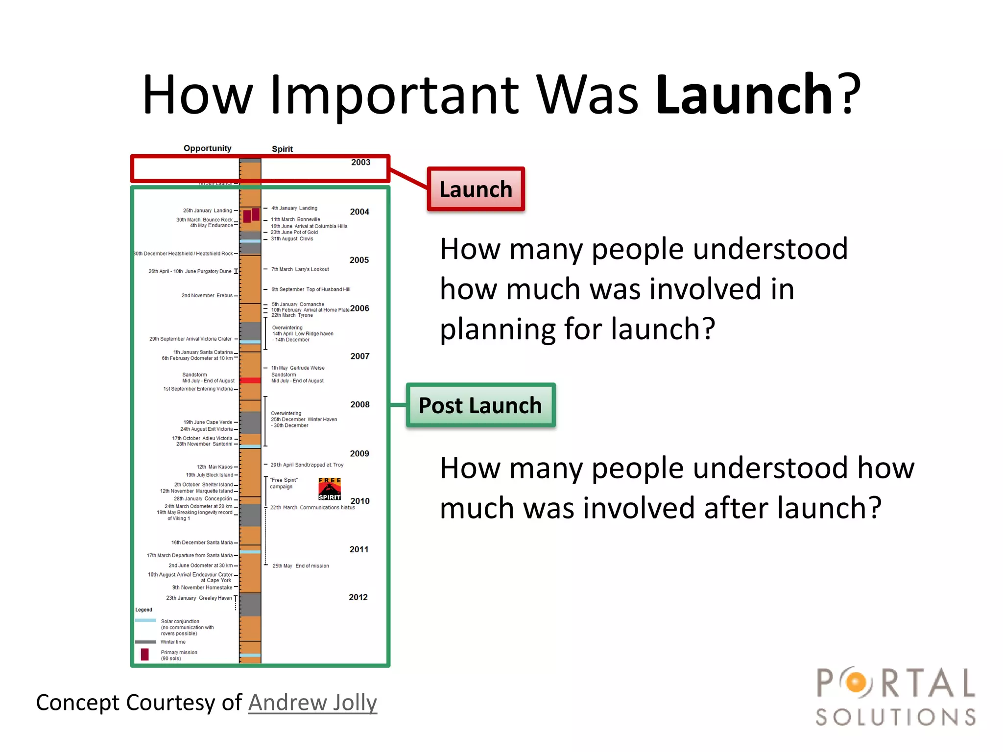 How Important Was Launch?
                                    Launch

                                    How many people understood
                                    how much was involved in
                                    planning for launch?

                                   Post Launch

                                    How many people understood how
                                    much was involved after launch?




#SPSToronto @RHarbridge
Concept Courtesy of Andrew Jolly
 